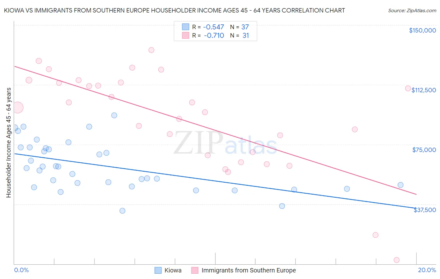 Kiowa vs Immigrants from Southern Europe Householder Income Ages 45 - 64 years