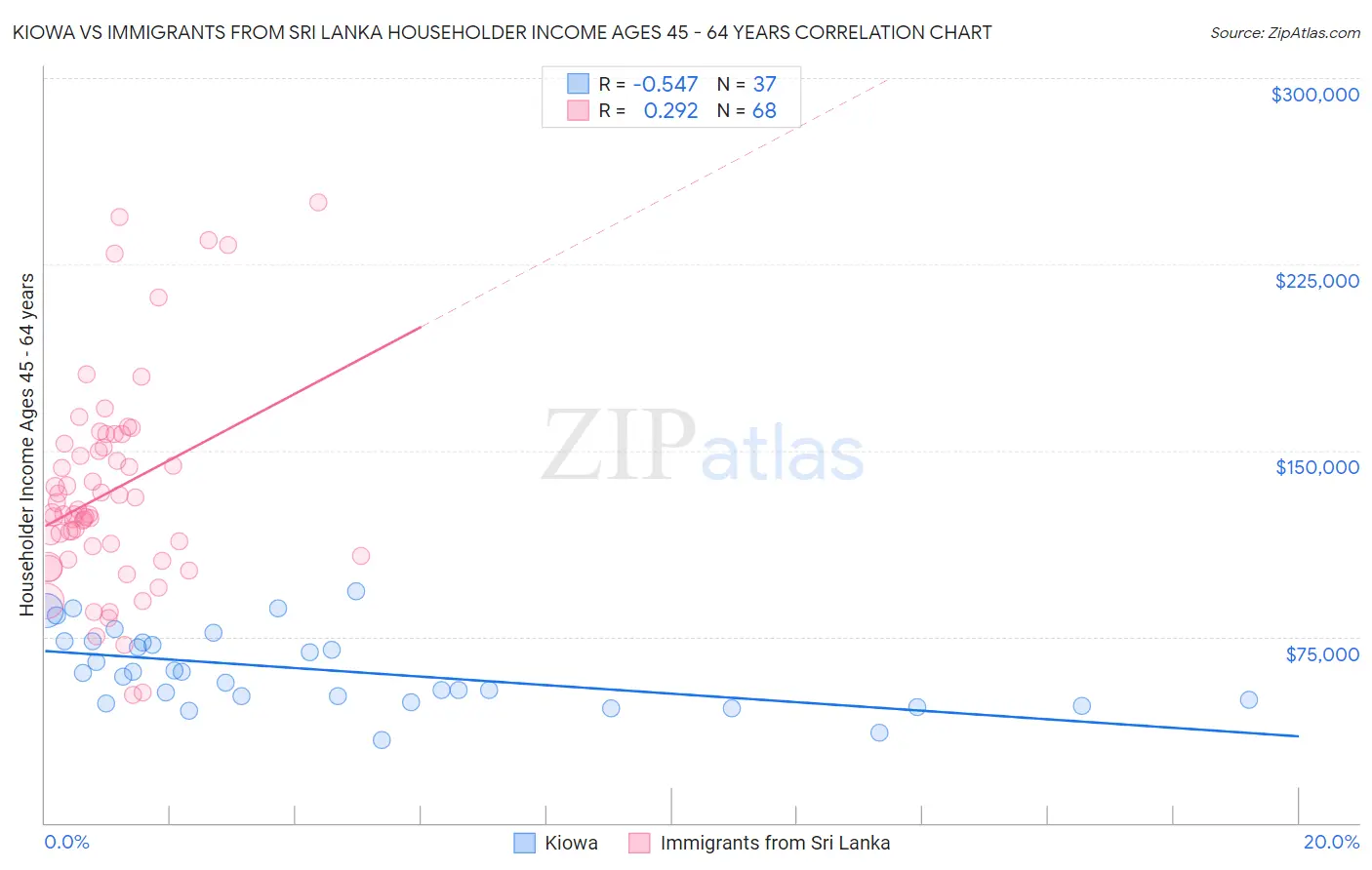 Kiowa vs Immigrants from Sri Lanka Householder Income Ages 45 - 64 years
