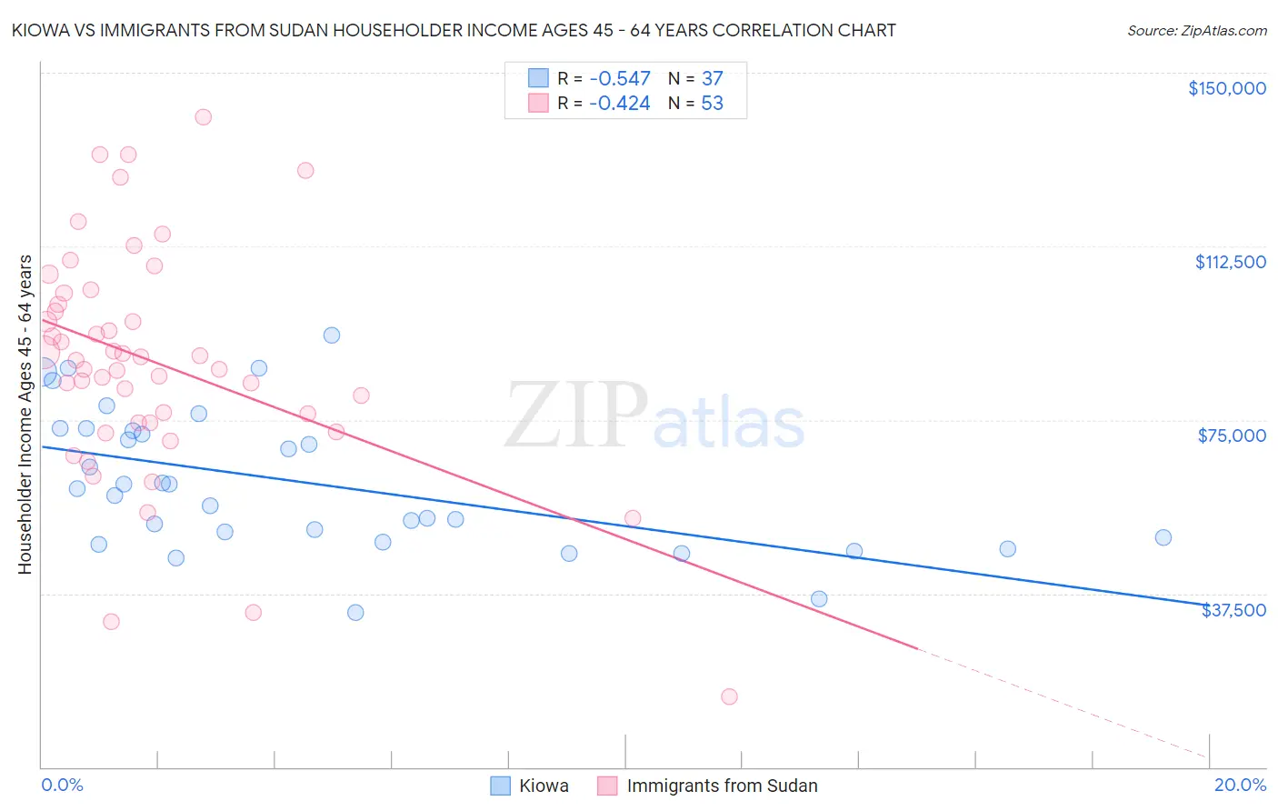Kiowa vs Immigrants from Sudan Householder Income Ages 45 - 64 years