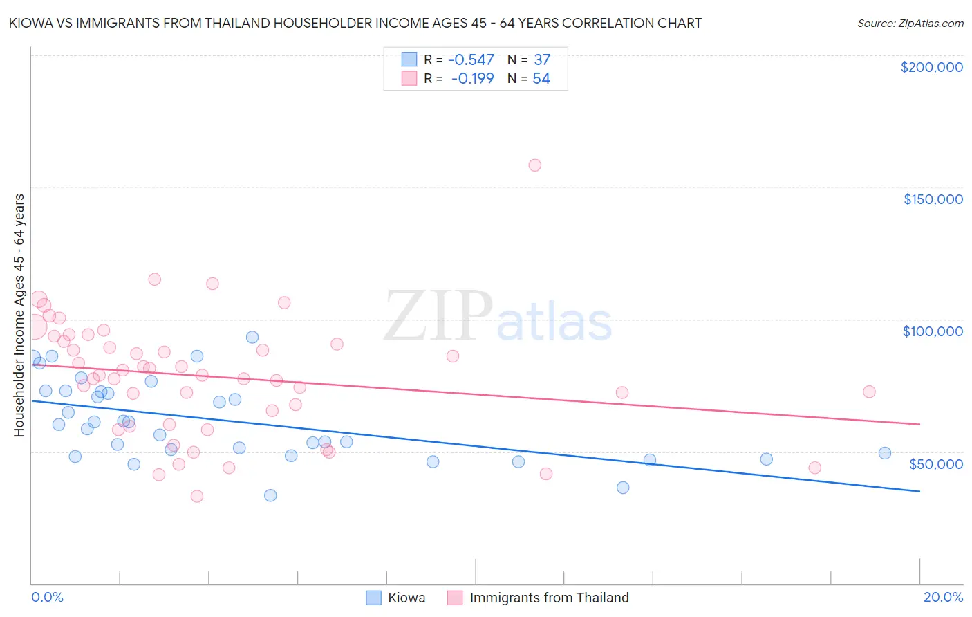 Kiowa vs Immigrants from Thailand Householder Income Ages 45 - 64 years