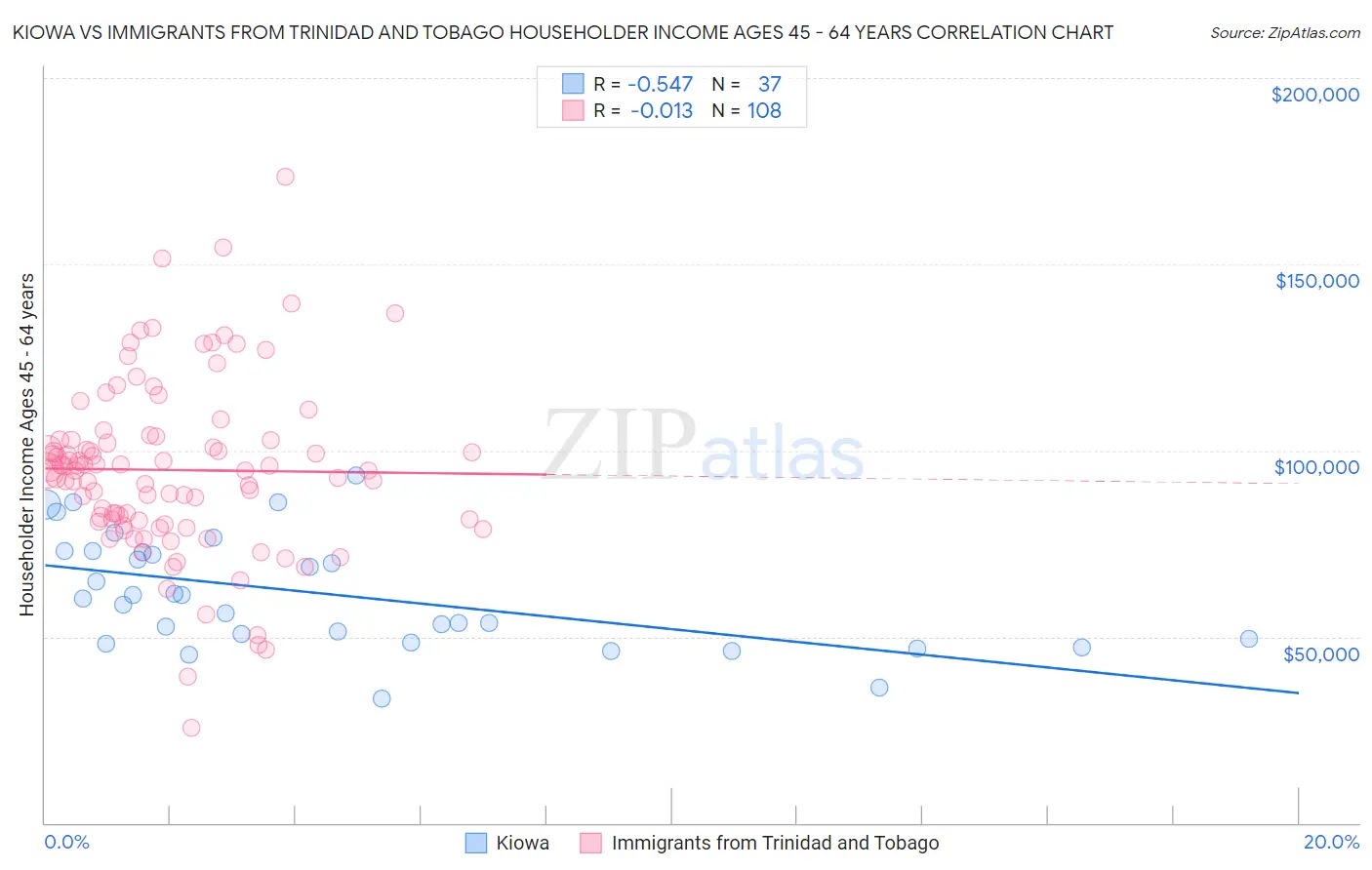 Kiowa vs Immigrants from Trinidad and Tobago Householder Income Ages 45 - 64 years