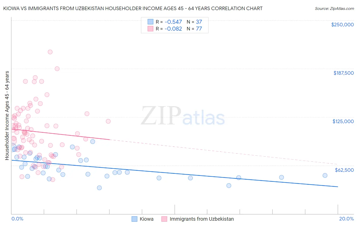 Kiowa vs Immigrants from Uzbekistan Householder Income Ages 45 - 64 years