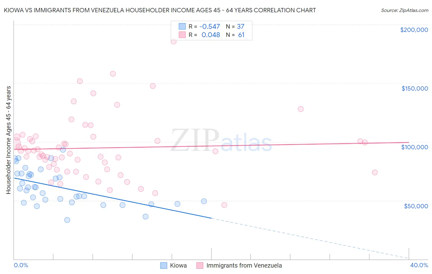 Kiowa vs Immigrants from Venezuela Householder Income Ages 45 - 64 years