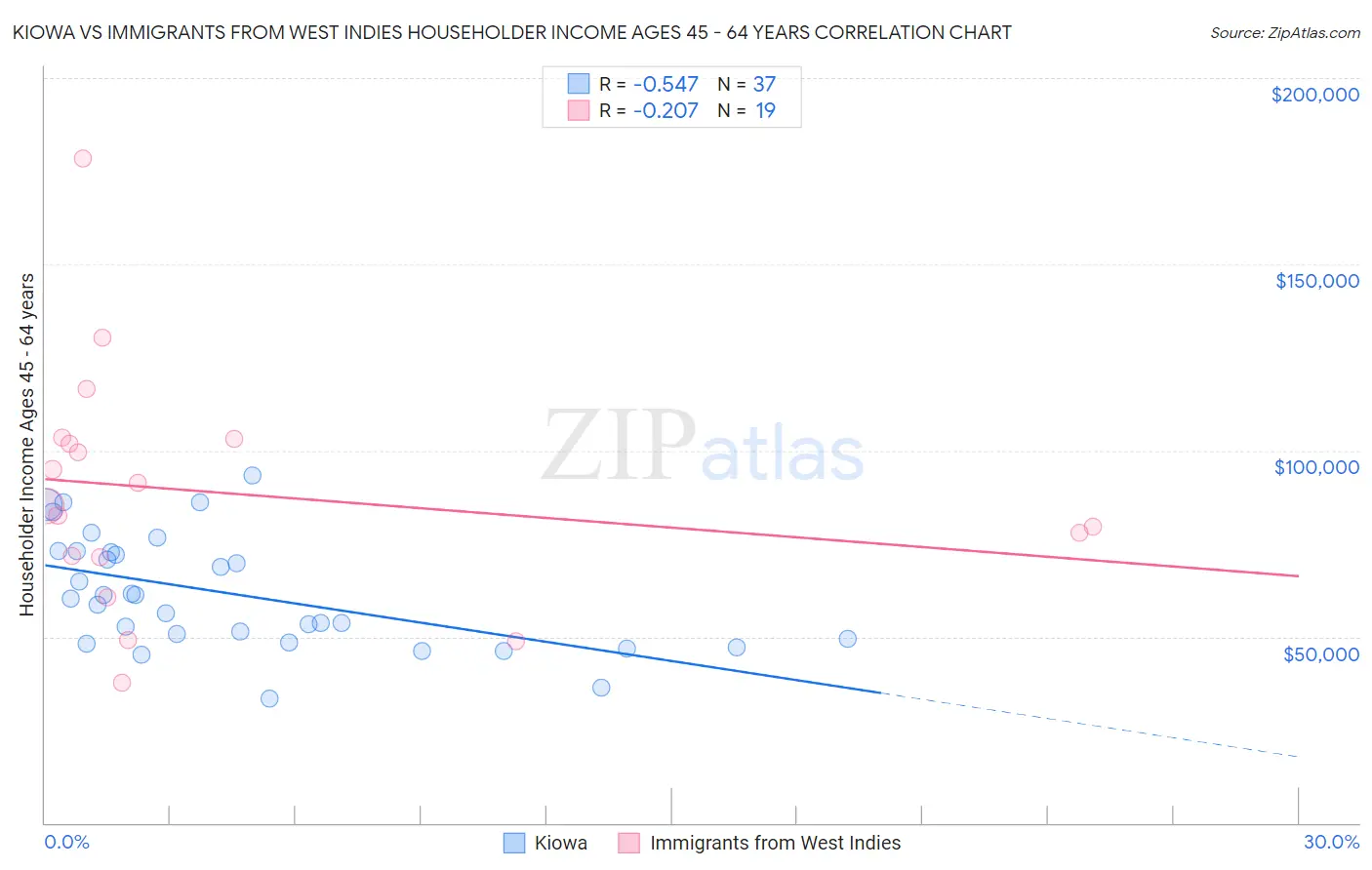 Kiowa vs Immigrants from West Indies Householder Income Ages 45 - 64 years