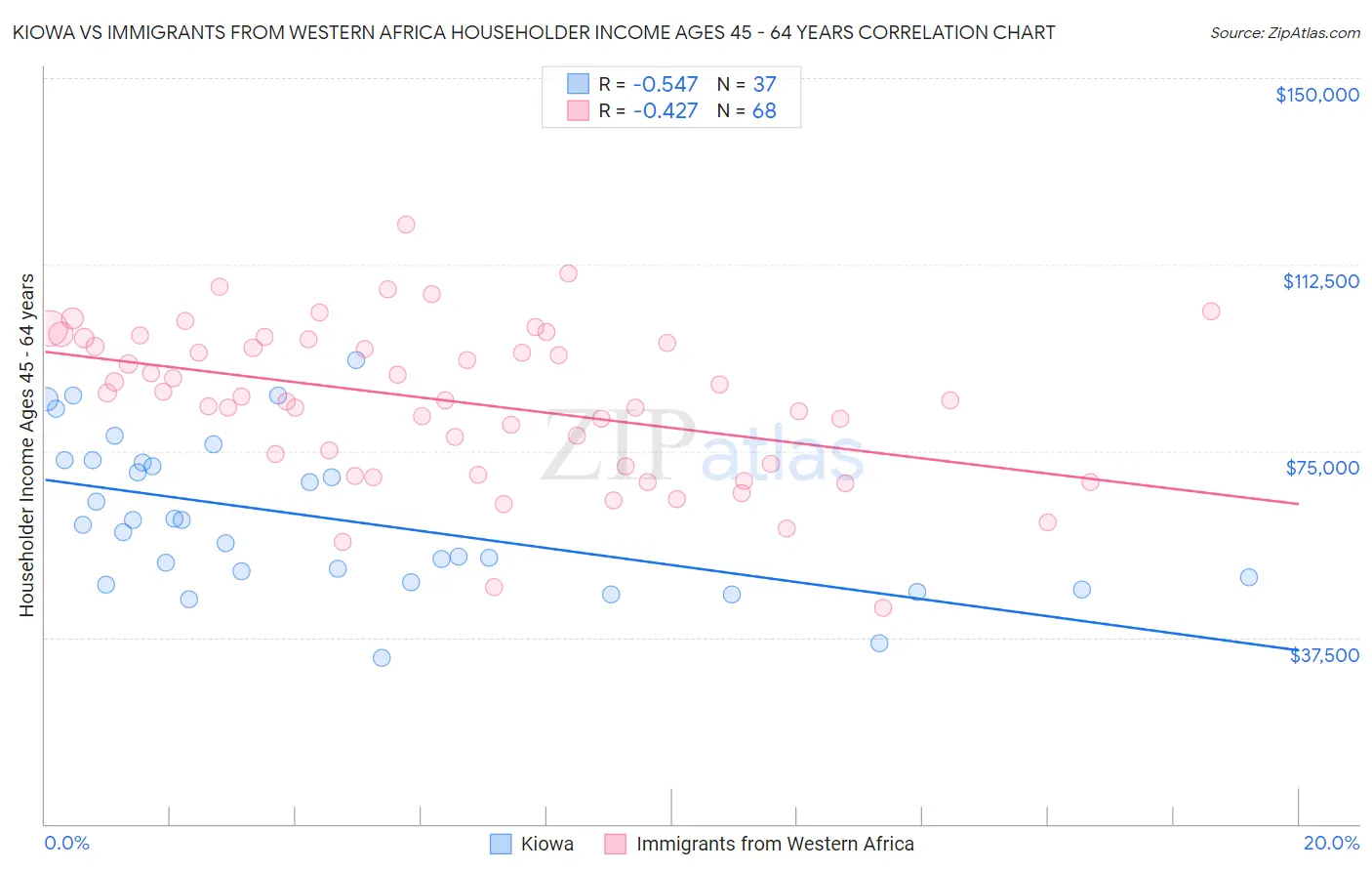 Kiowa vs Immigrants from Western Africa Householder Income Ages 45 - 64 years