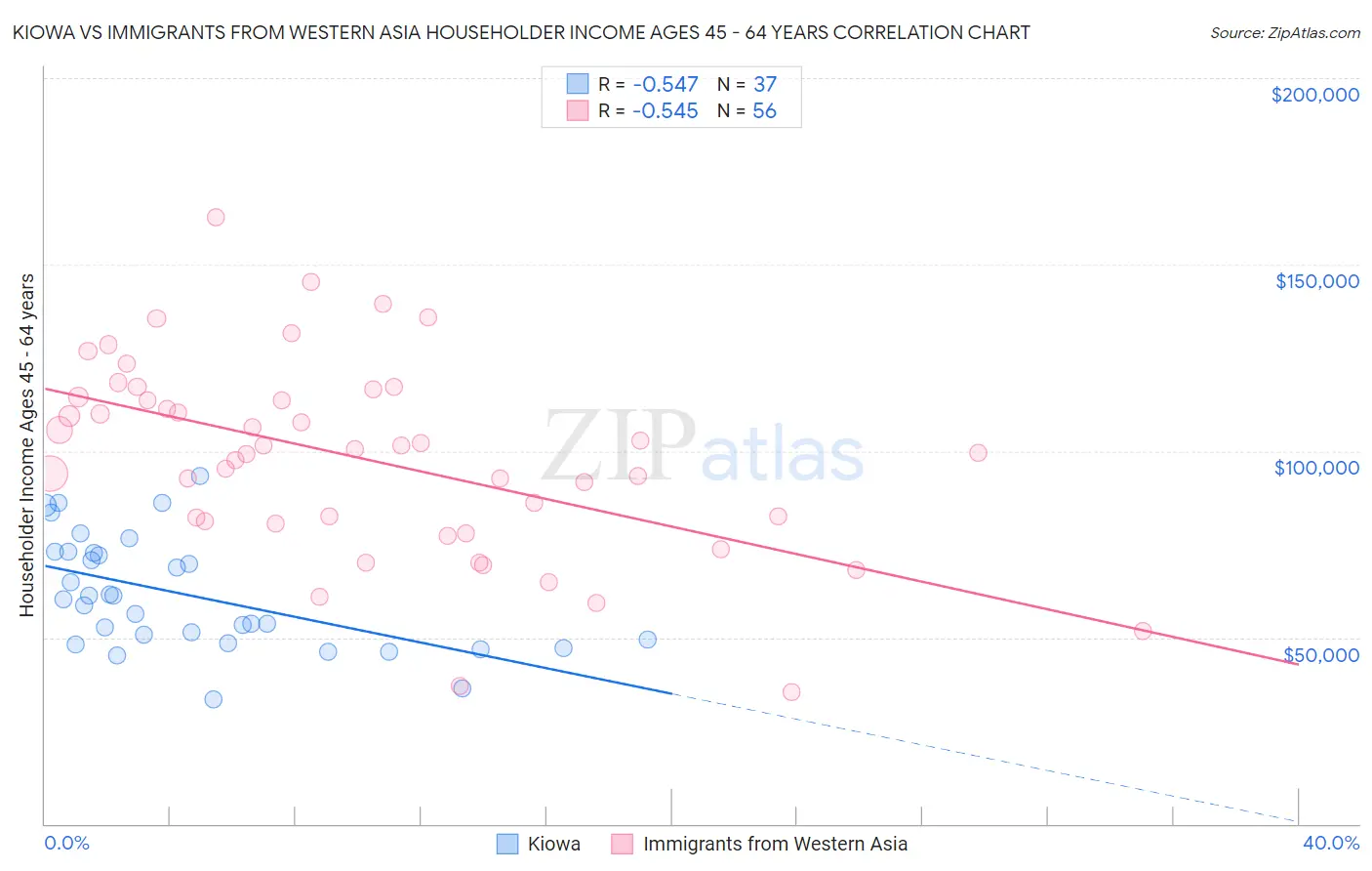 Kiowa vs Immigrants from Western Asia Householder Income Ages 45 - 64 years