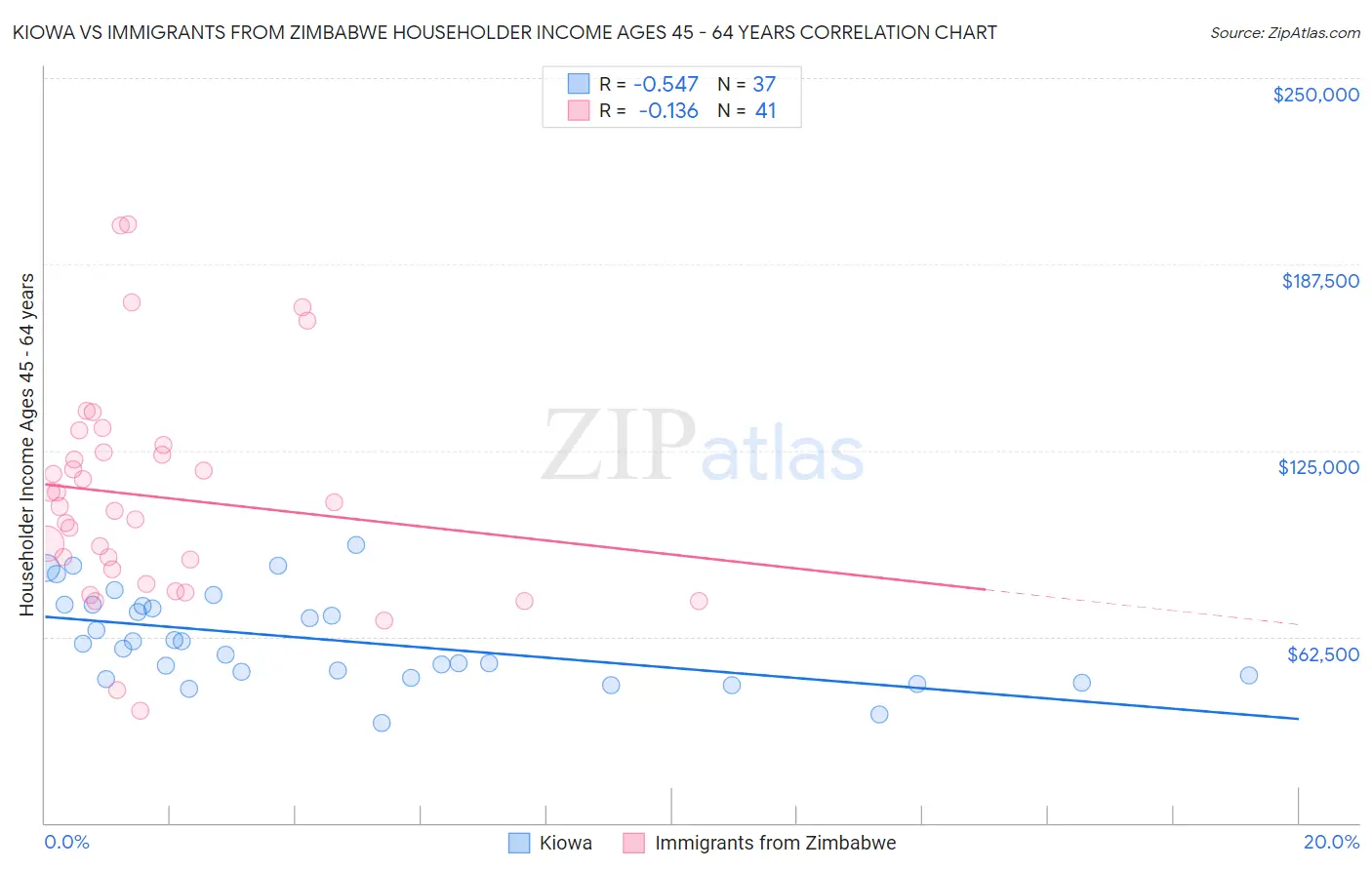 Kiowa vs Immigrants from Zimbabwe Householder Income Ages 45 - 64 years