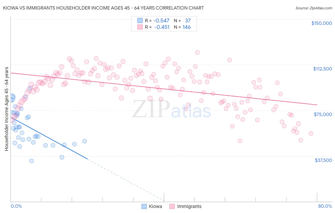 Kiowa vs Immigrants Householder Income Ages 45 - 64 years
