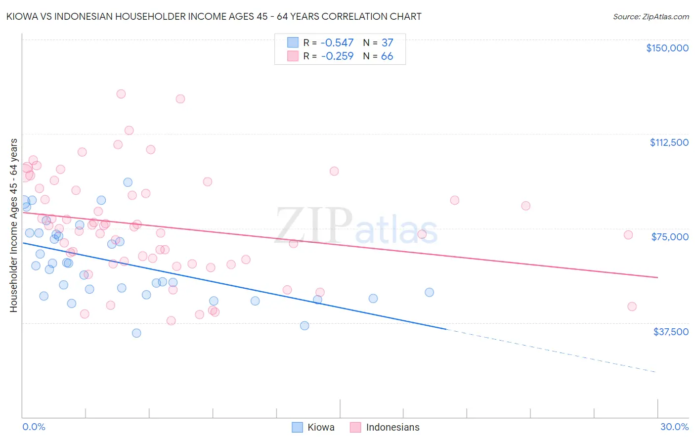 Kiowa vs Indonesian Householder Income Ages 45 - 64 years