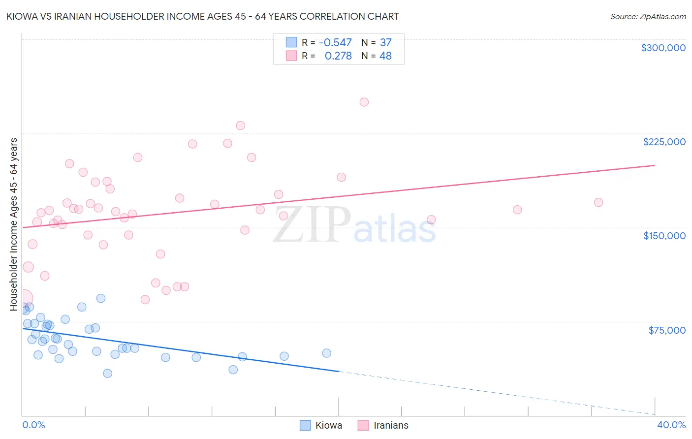 Kiowa vs Iranian Householder Income Ages 45 - 64 years