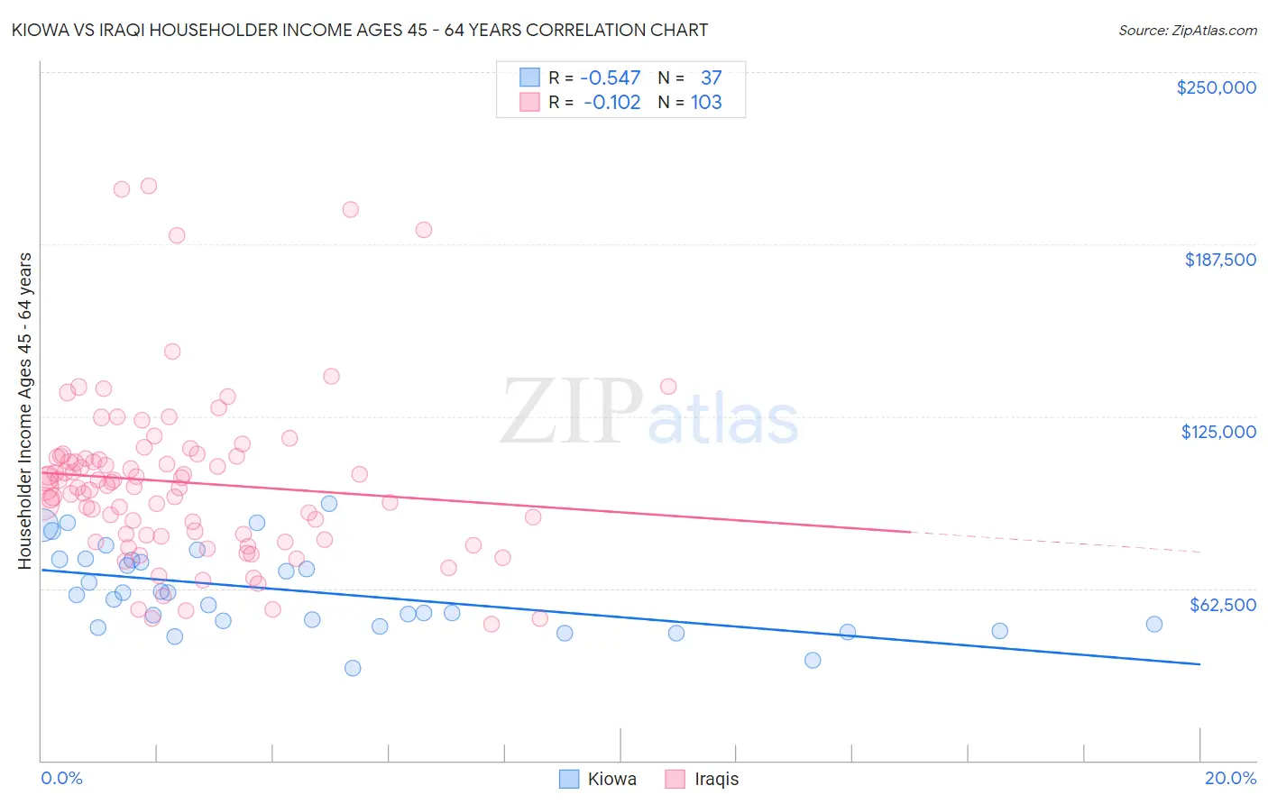 Kiowa vs Iraqi Householder Income Ages 45 - 64 years