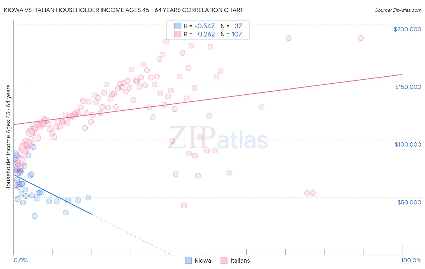 Kiowa vs Italian Householder Income Ages 45 - 64 years