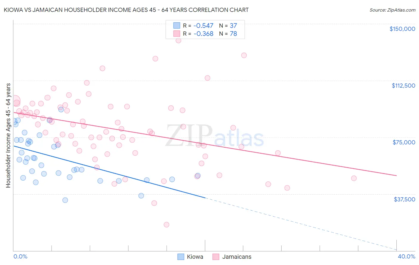 Kiowa vs Jamaican Householder Income Ages 45 - 64 years