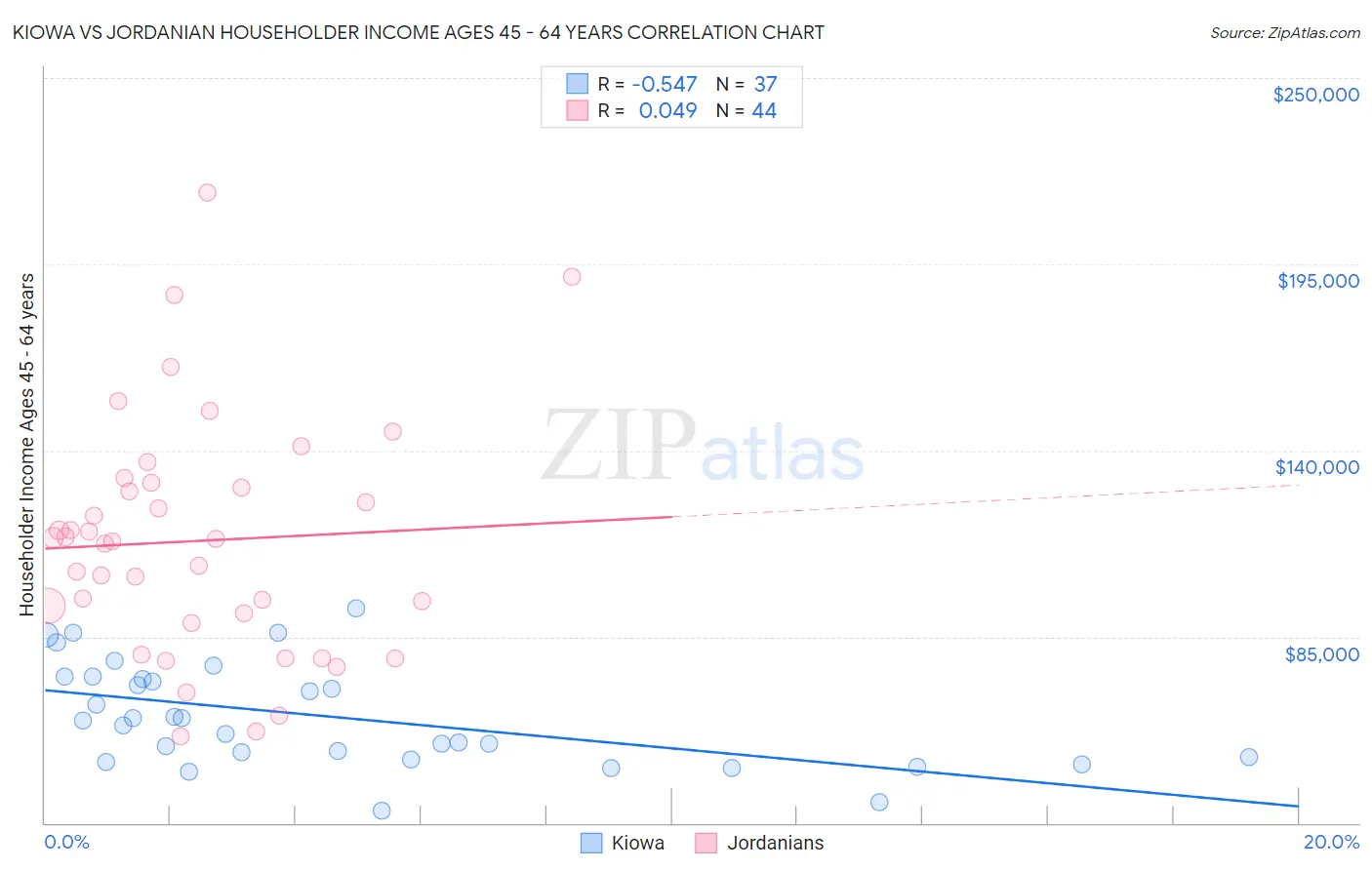 Kiowa vs Jordanian Householder Income Ages 45 - 64 years