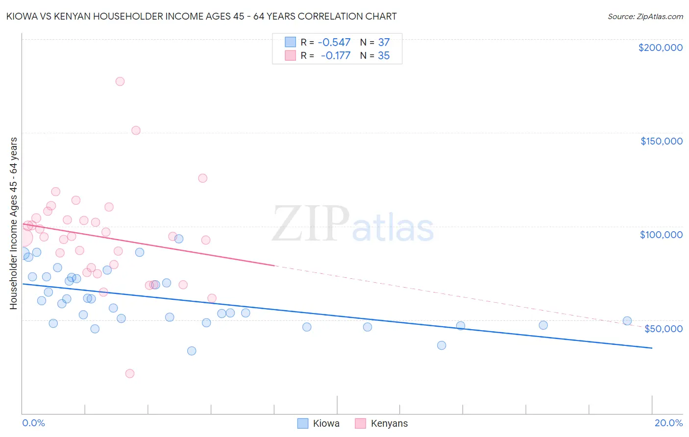 Kiowa vs Kenyan Householder Income Ages 45 - 64 years
