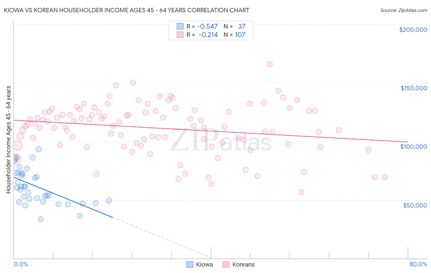 Kiowa vs Korean Householder Income Ages 45 - 64 years