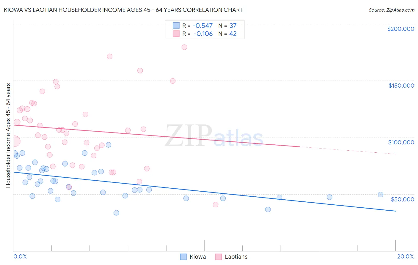 Kiowa vs Laotian Householder Income Ages 45 - 64 years
