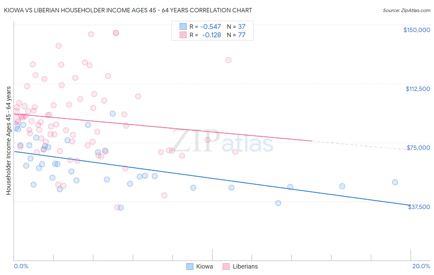 Kiowa vs Liberian Householder Income Ages 45 - 64 years