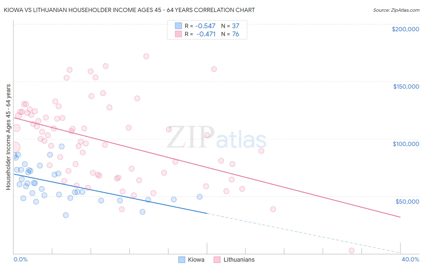 Kiowa vs Lithuanian Householder Income Ages 45 - 64 years