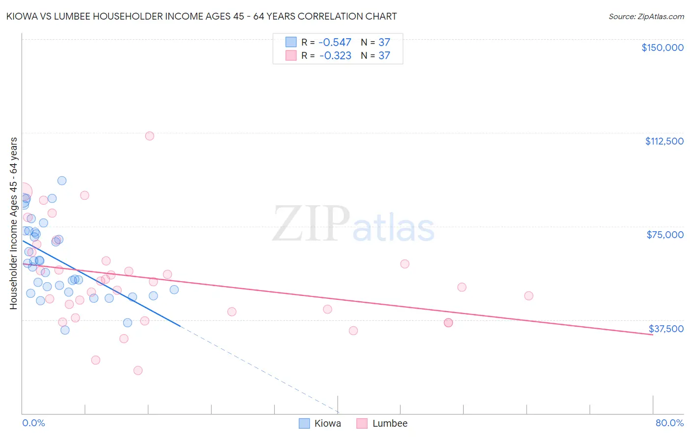 Kiowa vs Lumbee Householder Income Ages 45 - 64 years