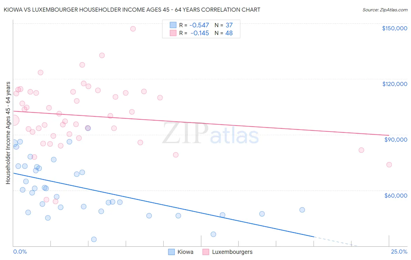 Kiowa vs Luxembourger Householder Income Ages 45 - 64 years