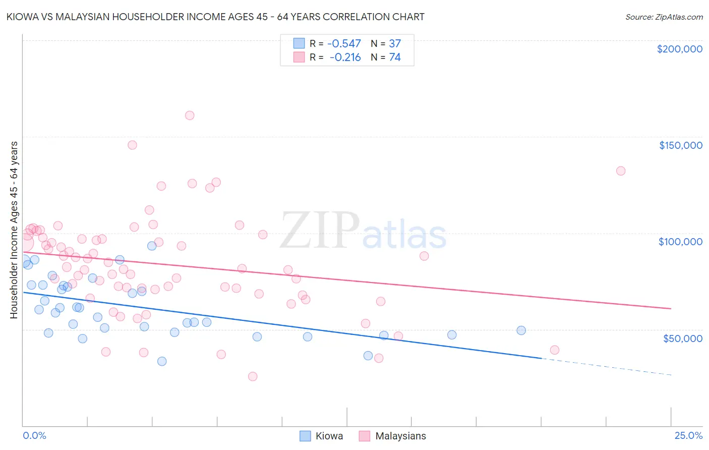 Kiowa vs Malaysian Householder Income Ages 45 - 64 years