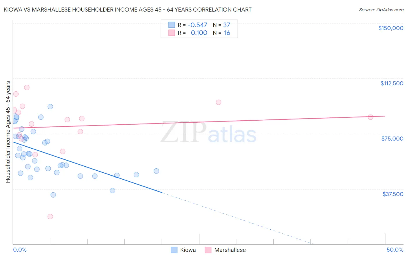 Kiowa vs Marshallese Householder Income Ages 45 - 64 years