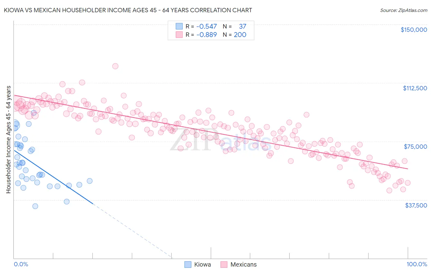 Kiowa vs Mexican Householder Income Ages 45 - 64 years
