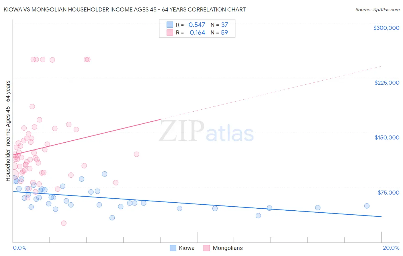 Kiowa vs Mongolian Householder Income Ages 45 - 64 years