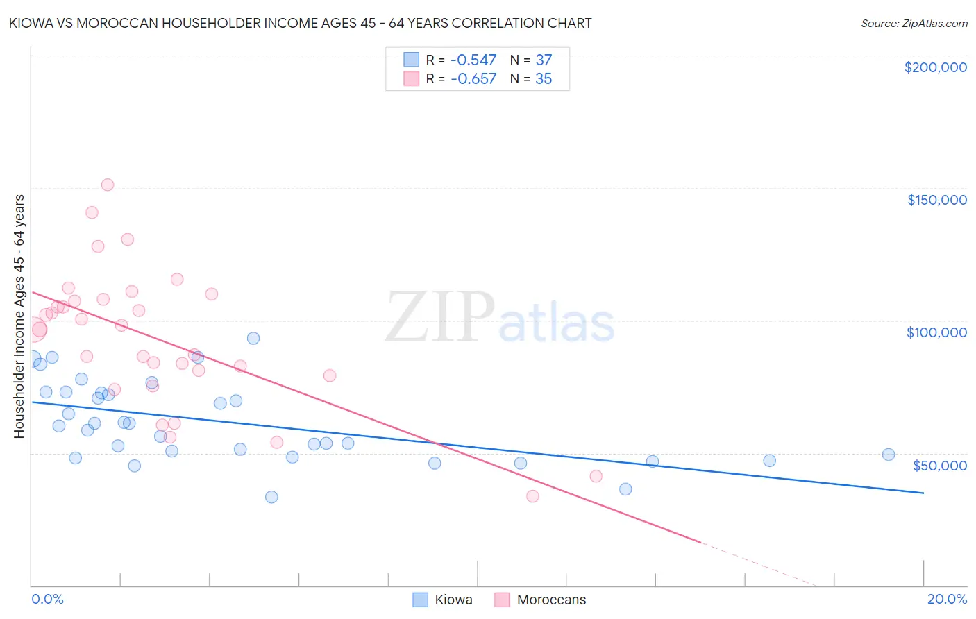 Kiowa vs Moroccan Householder Income Ages 45 - 64 years