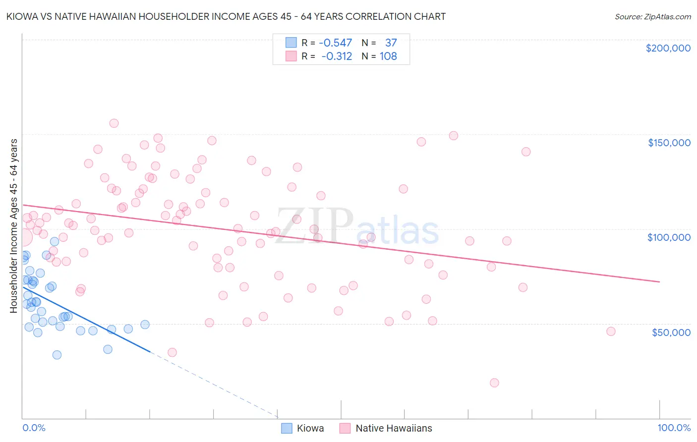 Kiowa vs Native Hawaiian Householder Income Ages 45 - 64 years