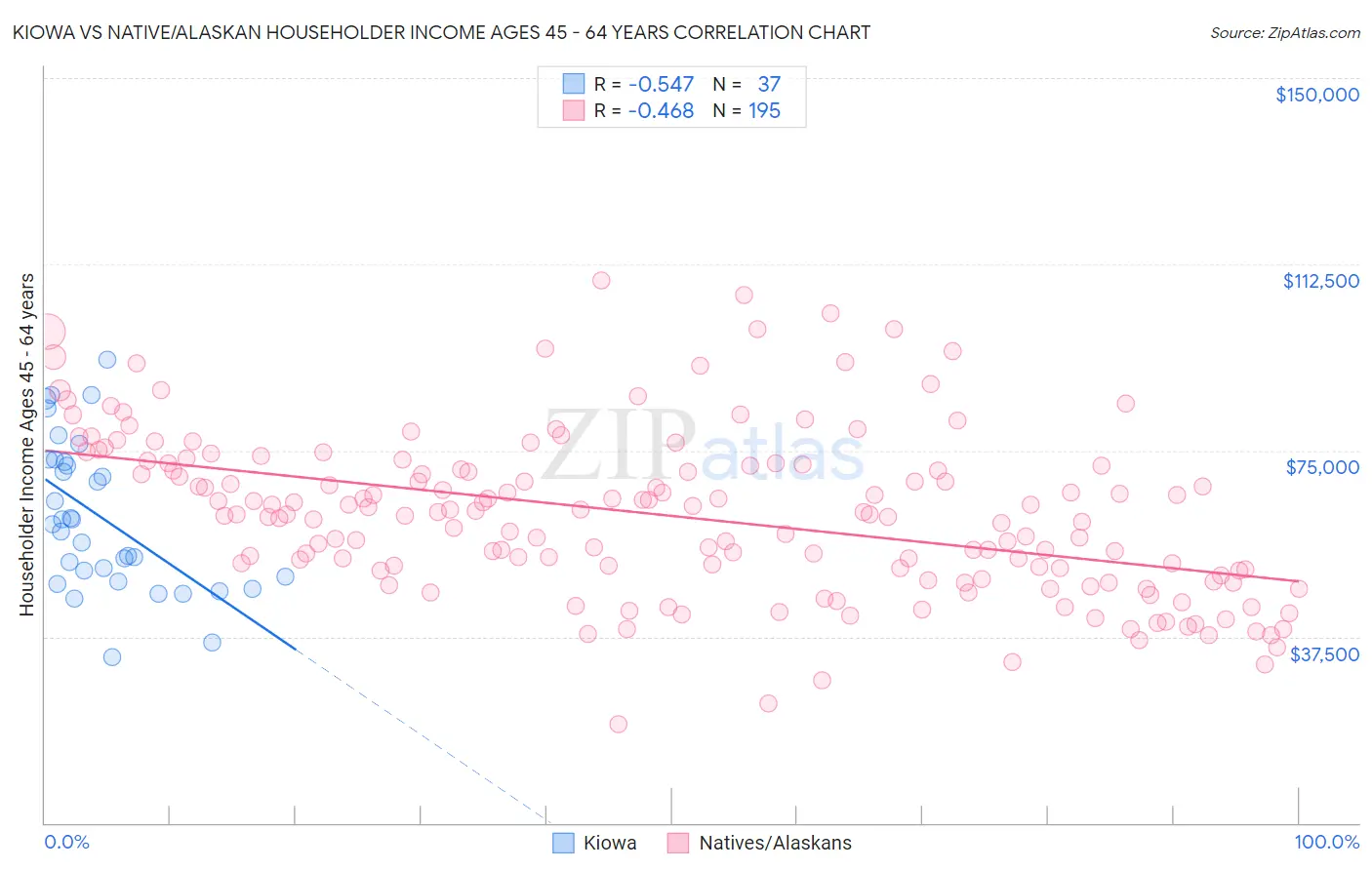 Kiowa vs Native/Alaskan Householder Income Ages 45 - 64 years