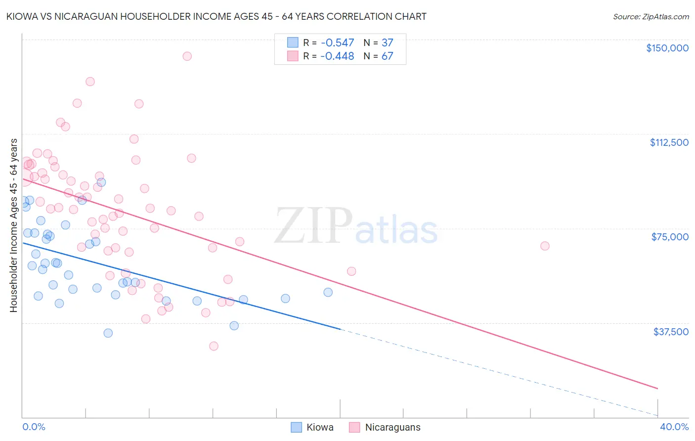 Kiowa vs Nicaraguan Householder Income Ages 45 - 64 years