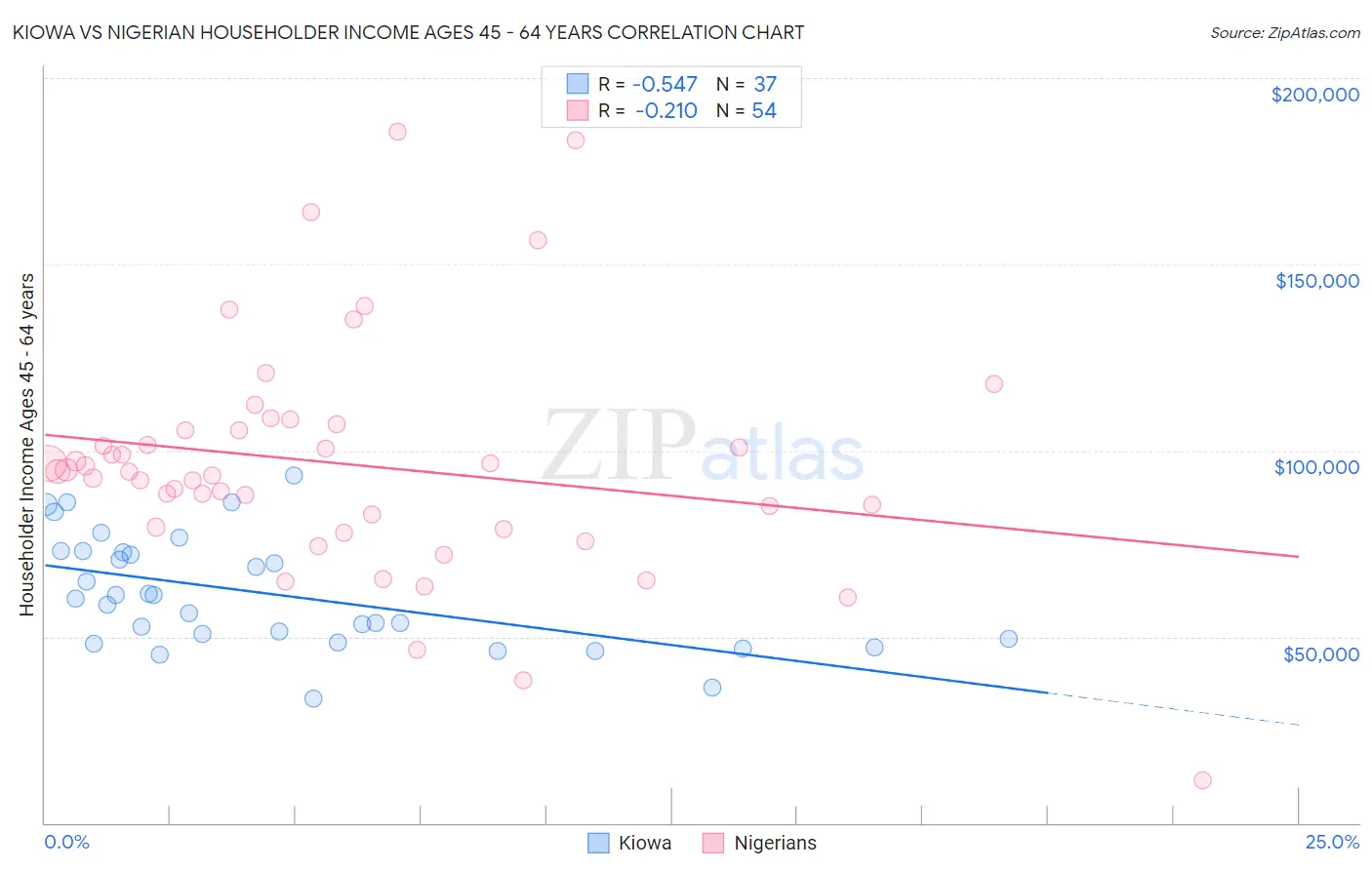 Kiowa vs Nigerian Householder Income Ages 45 - 64 years