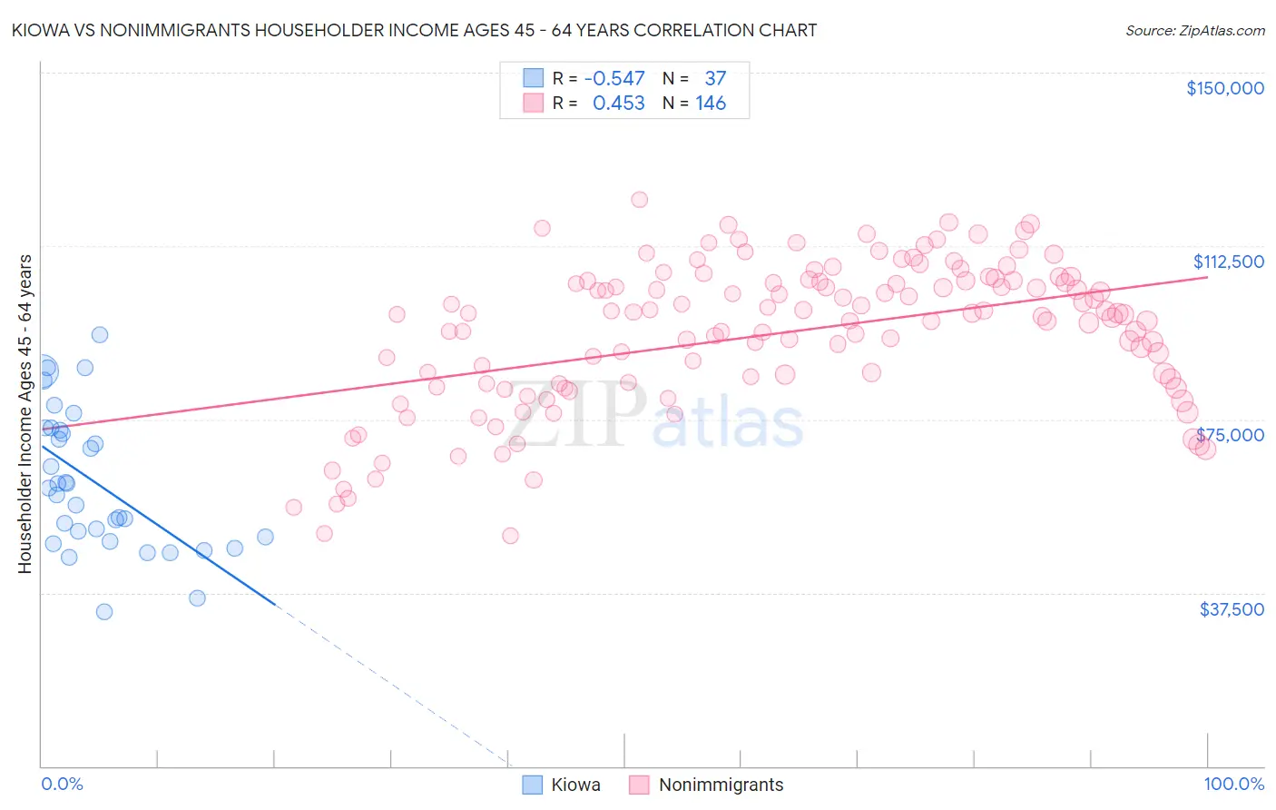 Kiowa vs Nonimmigrants Householder Income Ages 45 - 64 years