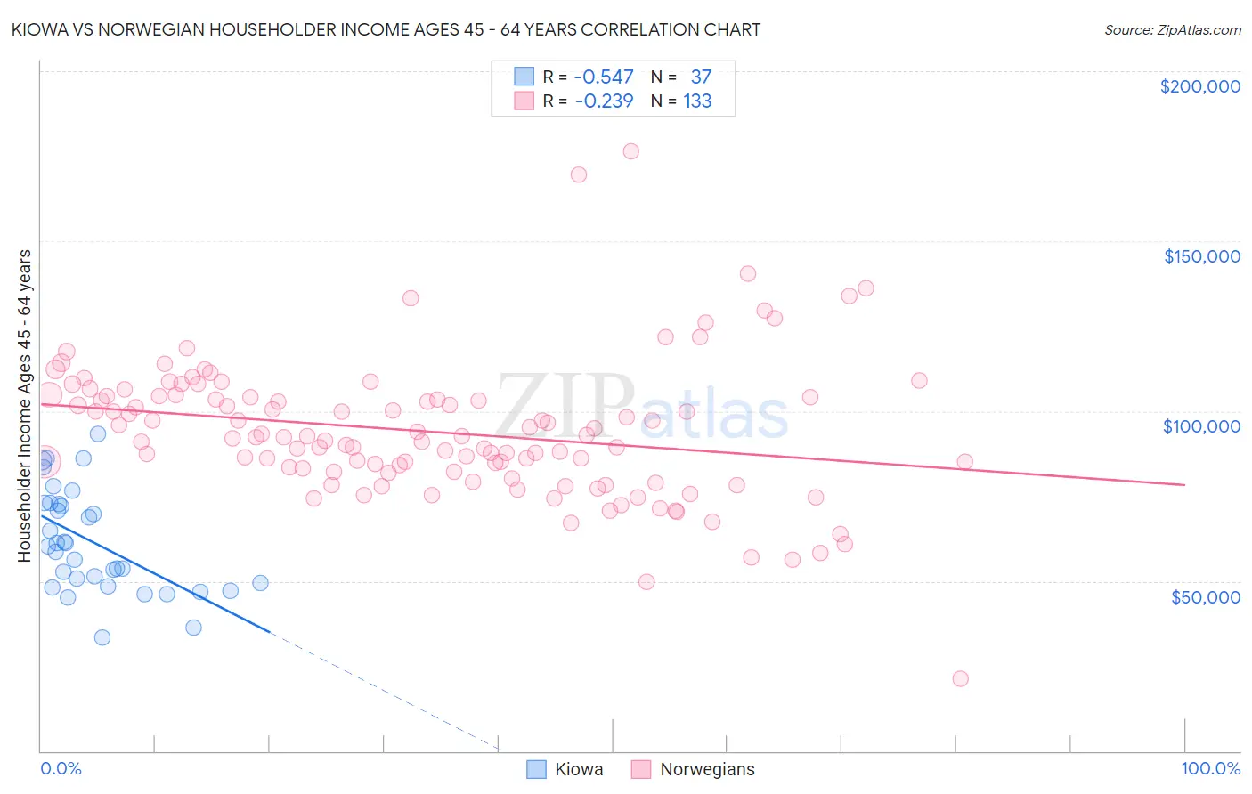 Kiowa vs Norwegian Householder Income Ages 45 - 64 years