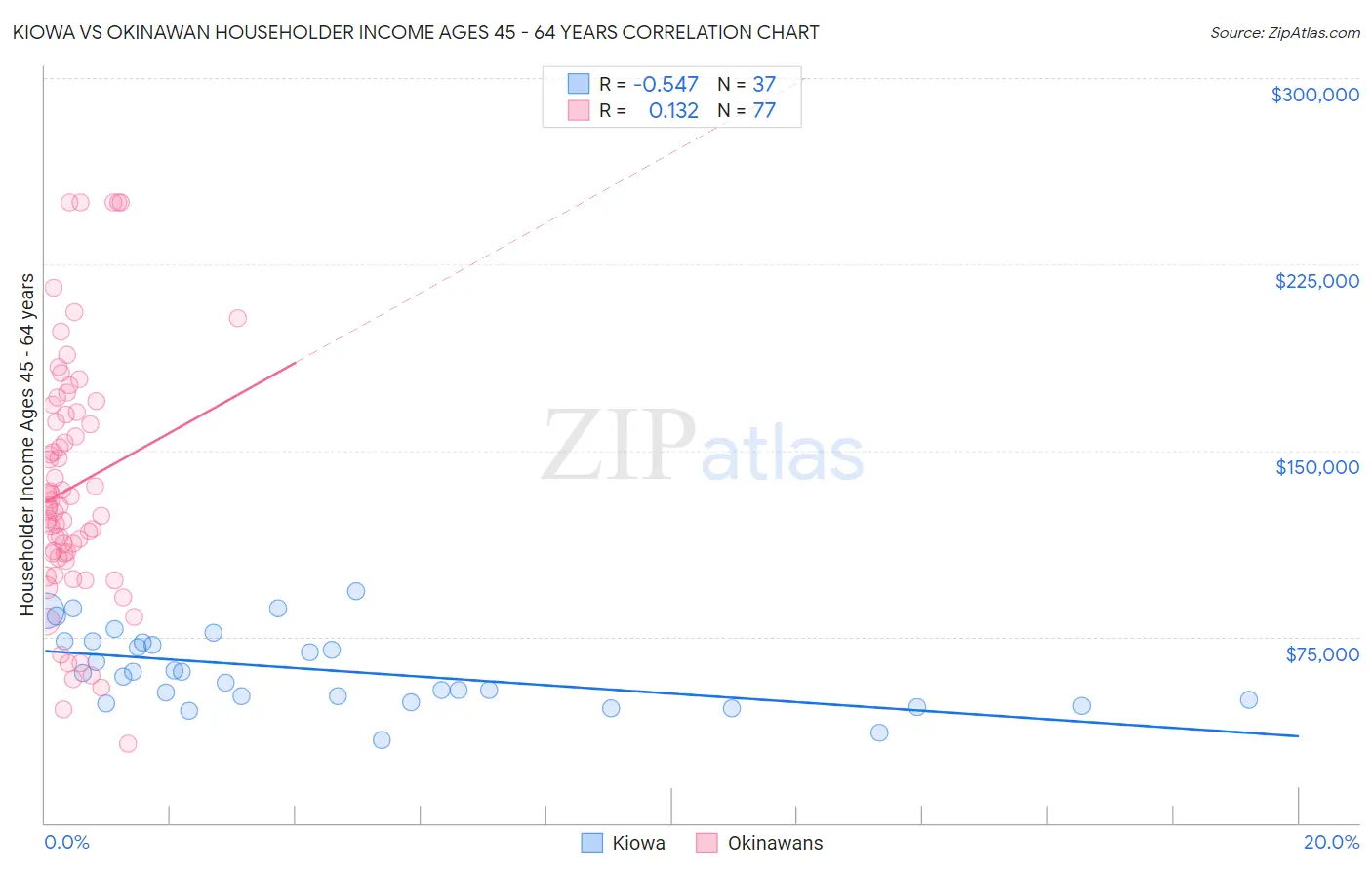 Kiowa vs Okinawan Householder Income Ages 45 - 64 years