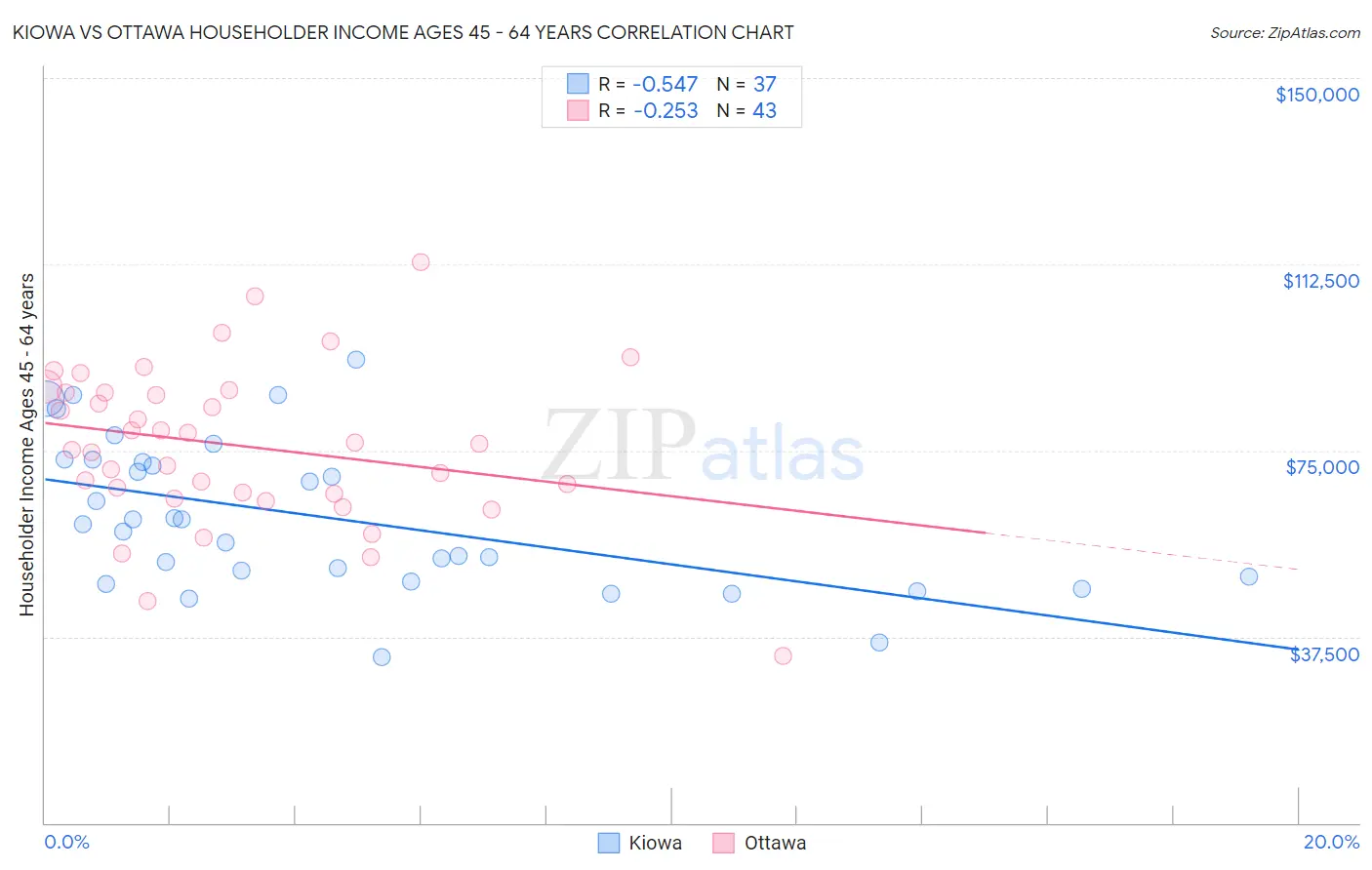 Kiowa vs Ottawa Householder Income Ages 45 - 64 years