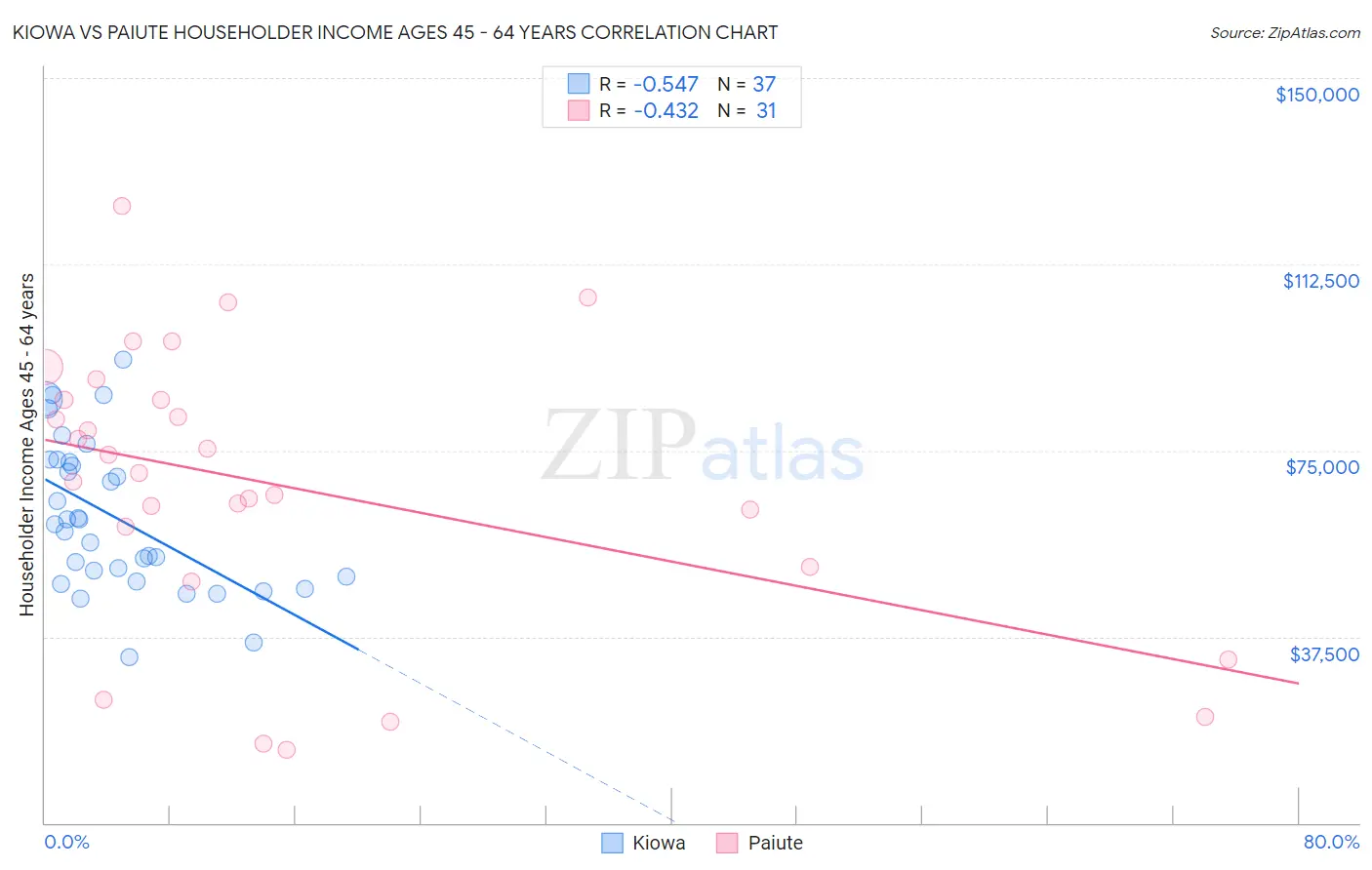 Kiowa vs Paiute Householder Income Ages 45 - 64 years