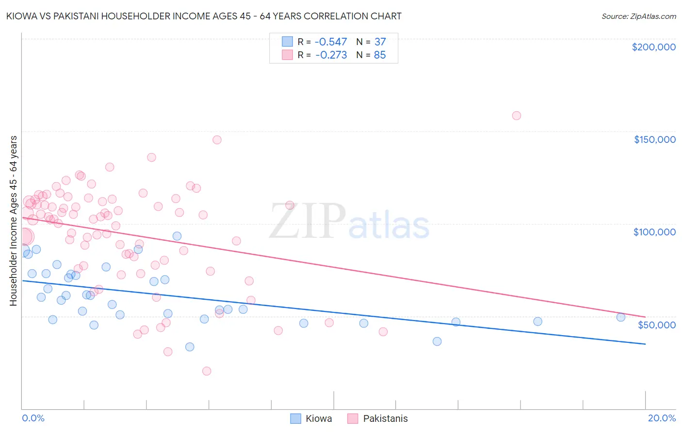 Kiowa vs Pakistani Householder Income Ages 45 - 64 years