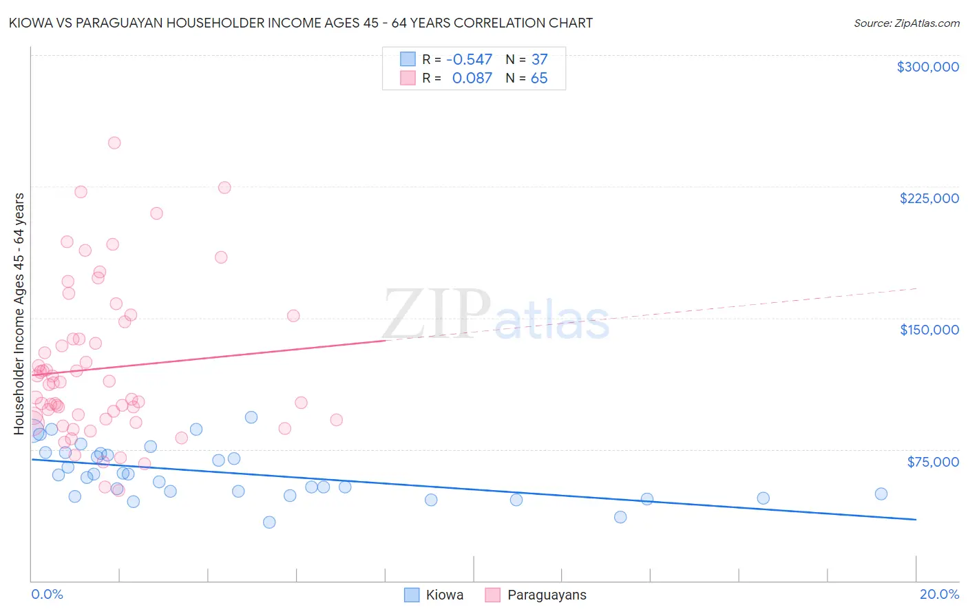 Kiowa vs Paraguayan Householder Income Ages 45 - 64 years