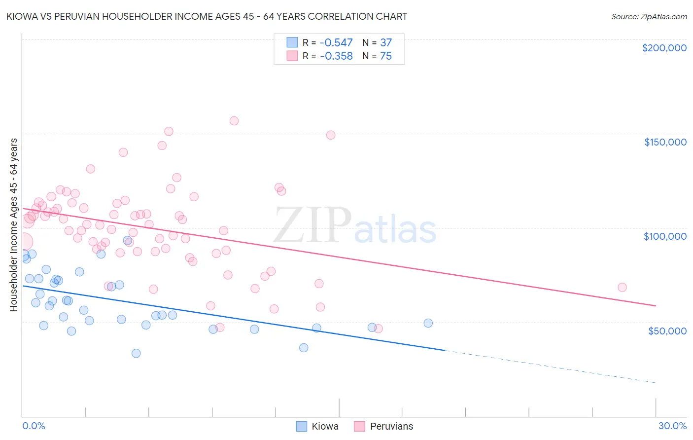 Kiowa vs Peruvian Householder Income Ages 45 - 64 years