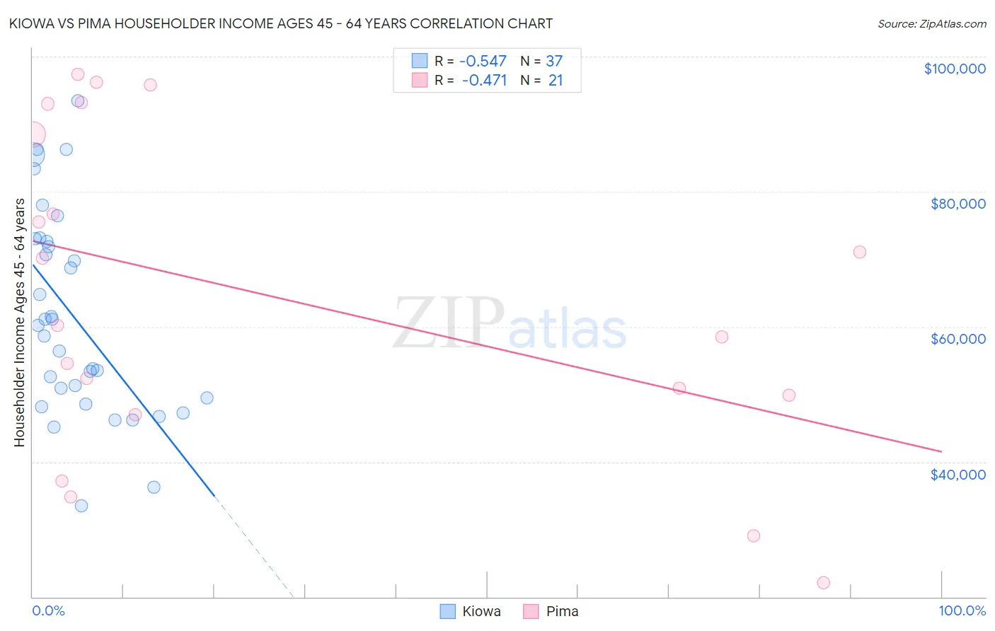 Kiowa vs Pima Householder Income Ages 45 - 64 years