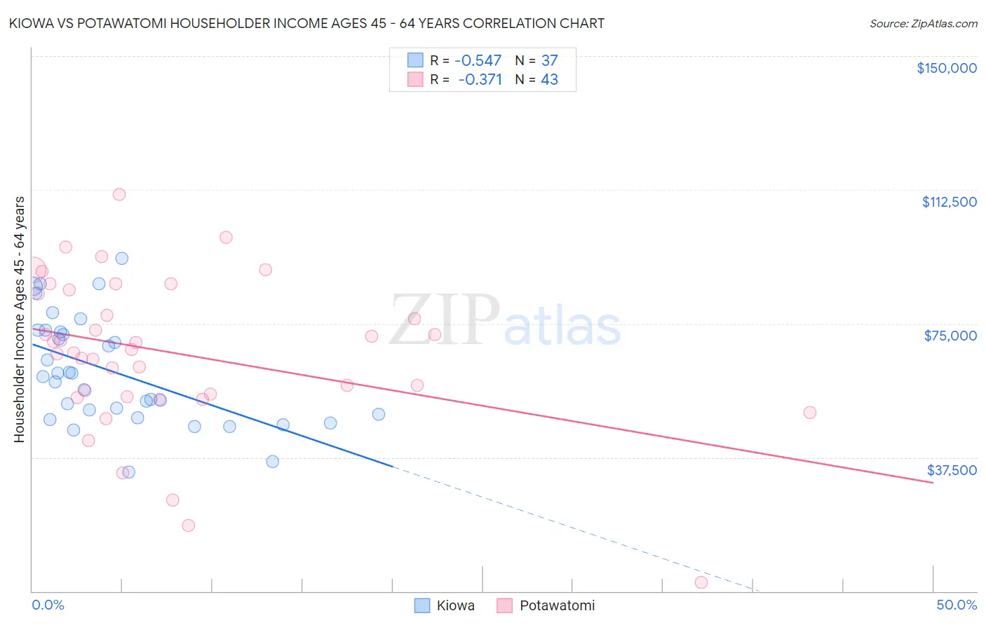 Kiowa vs Potawatomi Householder Income Ages 45 - 64 years