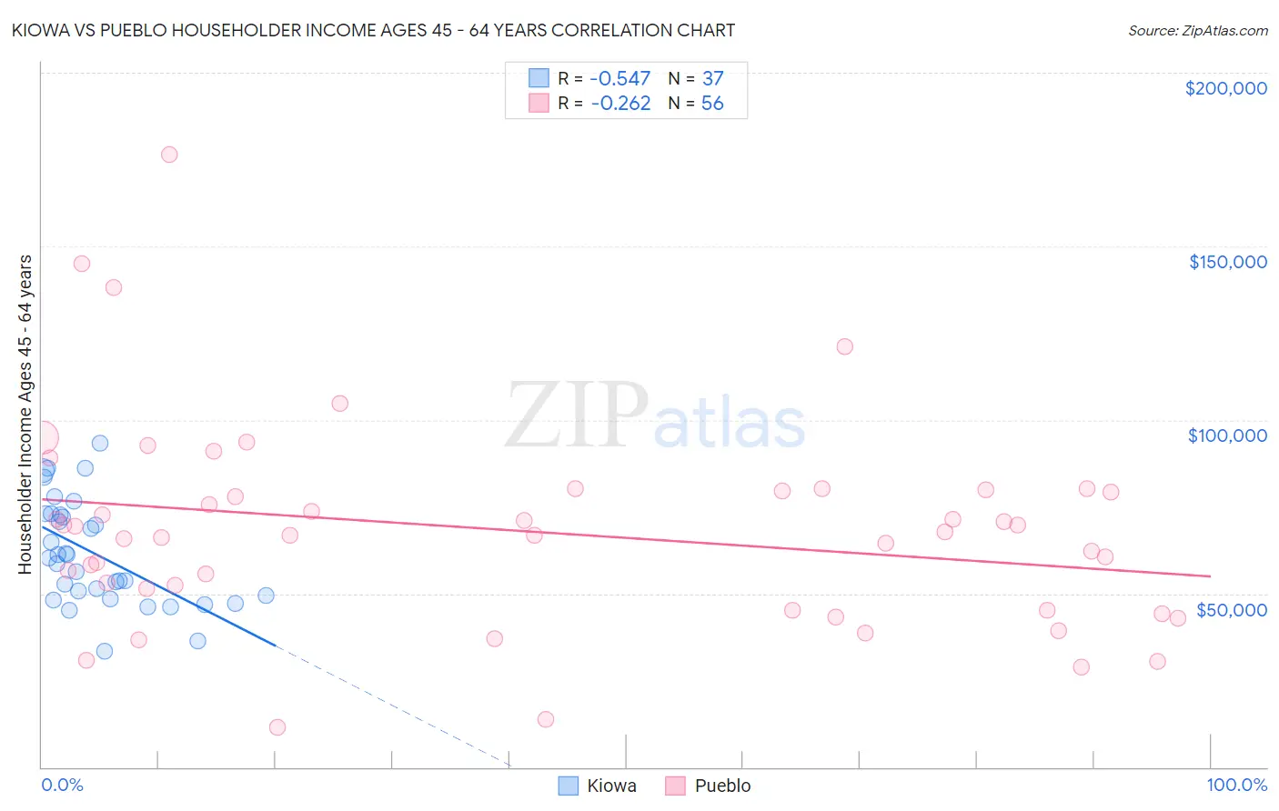 Kiowa vs Pueblo Householder Income Ages 45 - 64 years
