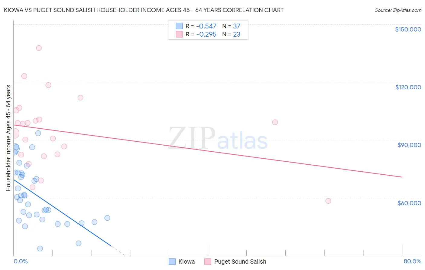 Kiowa vs Puget Sound Salish Householder Income Ages 45 - 64 years