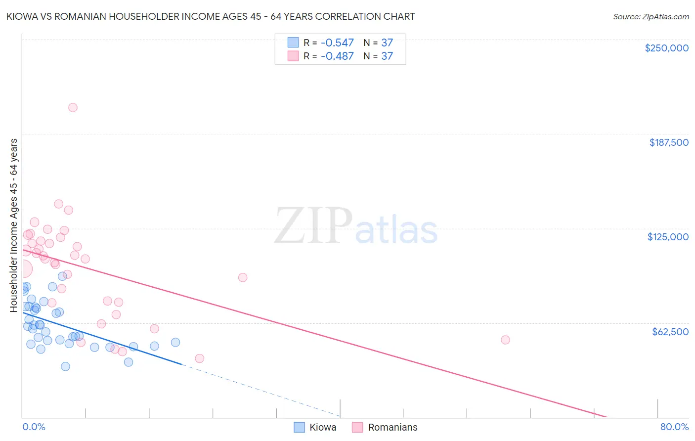Kiowa vs Romanian Householder Income Ages 45 - 64 years