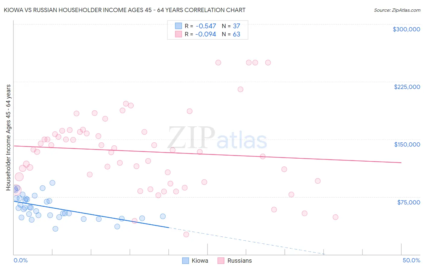 Kiowa vs Russian Householder Income Ages 45 - 64 years