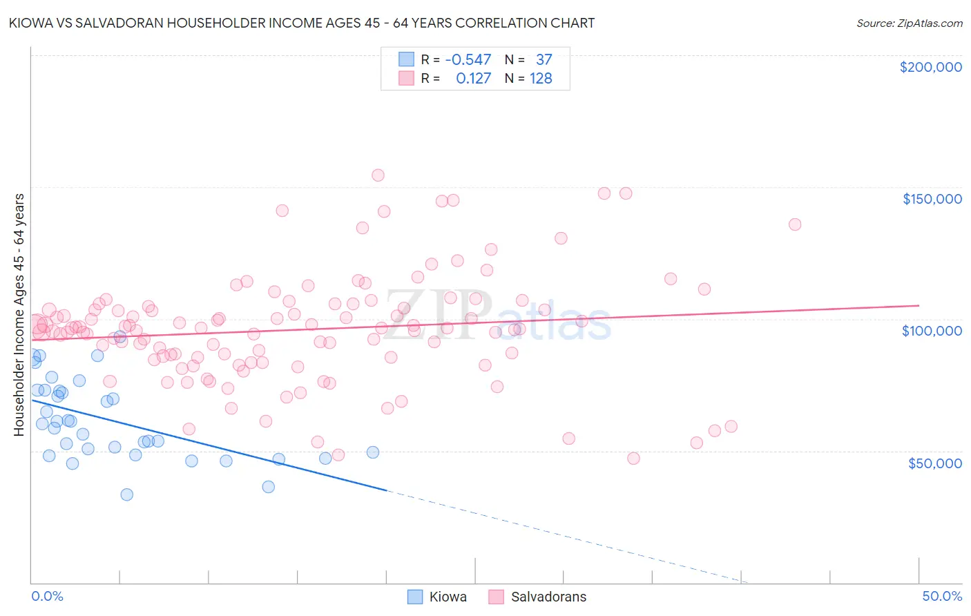 Kiowa vs Salvadoran Householder Income Ages 45 - 64 years