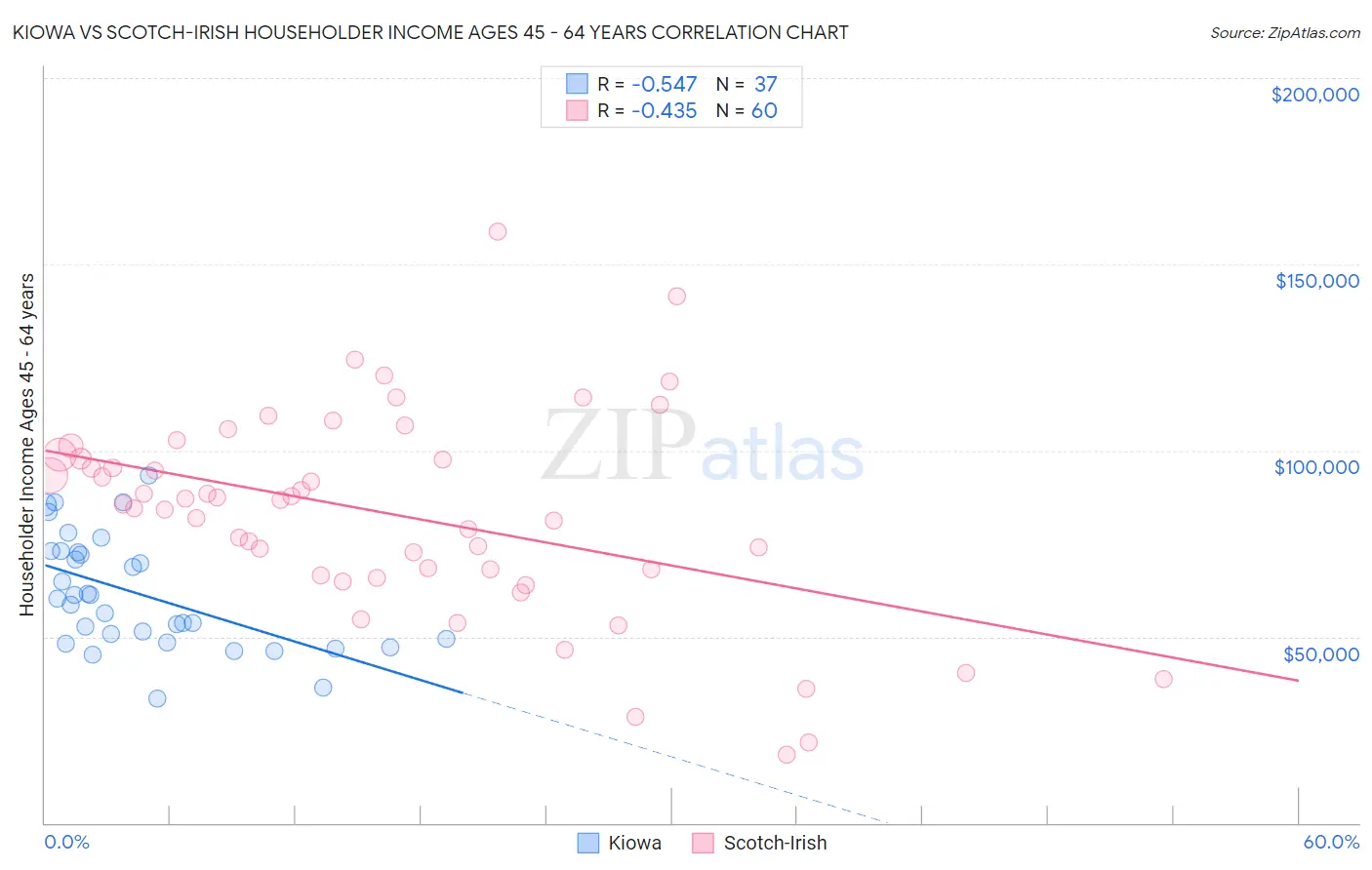 Kiowa vs Scotch-Irish Householder Income Ages 45 - 64 years